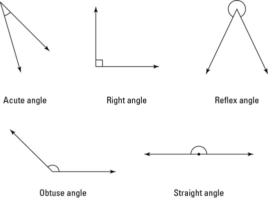 1.4 a Geometry How to Classify angles AROSRF Acute Right Straight Obtuse  Reflex mathgotserved vtext 